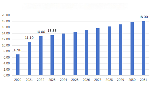 Global Semiconductor Wafer Transfer Robot Market Sales Forecast