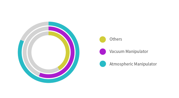 Global Semiconductor Wafer Transfer Robots Market Share By Types,2031